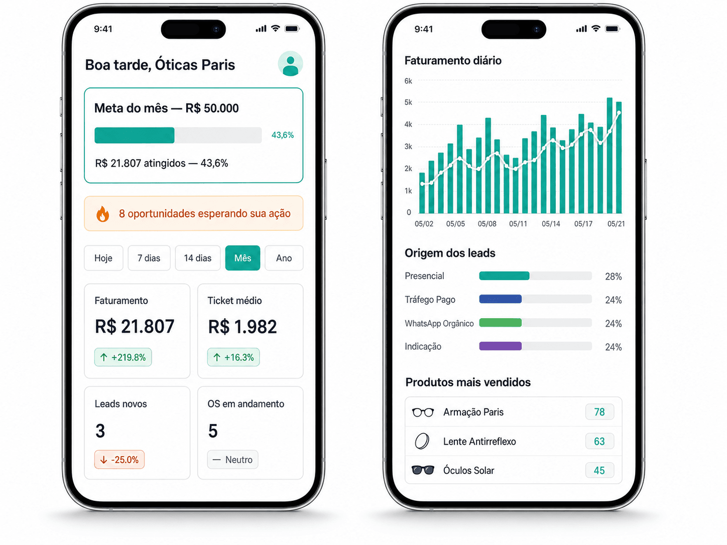 Painel do OptiZapp no celular mostrando KPIs, gráfico e origem dos clientes